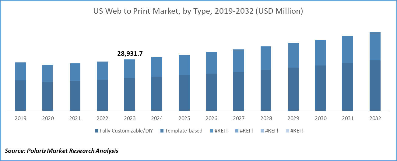 Web-to-Print Market Size